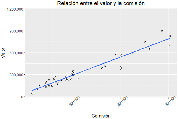 Grafica relación entre el valor y la comisión